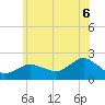 Montauk tide chart for Sunday, July 6, 2025