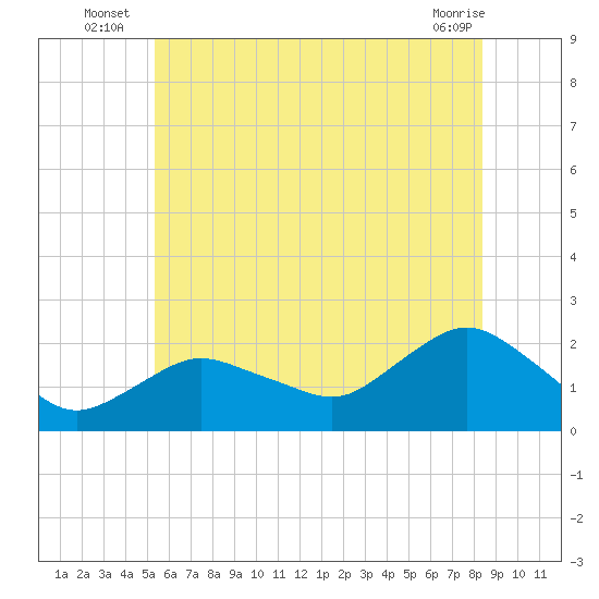 Montauk tide chart for Monday, July 7, 2025