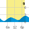 Montauk tide chart for Wednesday, July 9, 2025