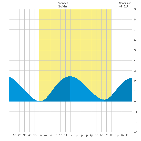 Montauk tide chart for Tuesday, August 12, 2025