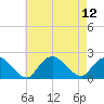 Montauk tide chart for Tuesday, August 12, 2025