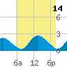 Montauk tide chart for Thursday, August 14, 2025