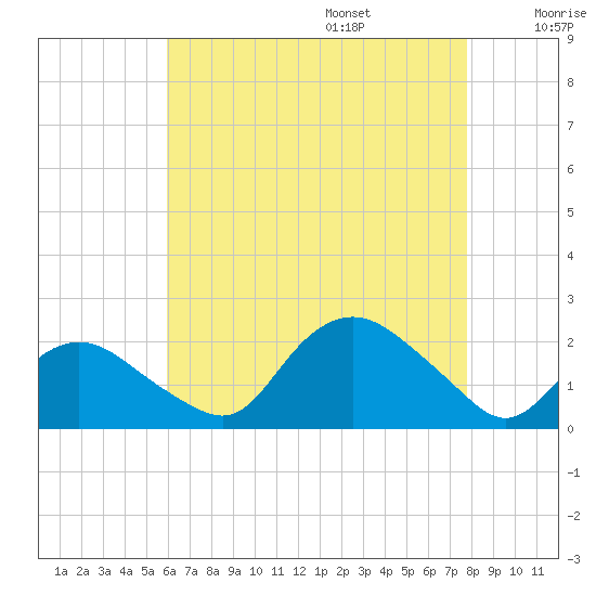 Montauk tide chart for Friday, August 15, 2025