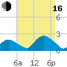 Montauk tide chart for Saturday, August 16, 2025