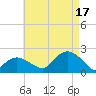 Montauk tide chart for Sunday, August 17, 2025