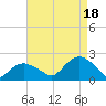 Montauk tide chart for Monday, August 18, 2025