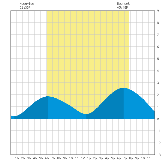 Montauk tide chart for Tuesday, August 19, 2025