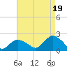 Montauk tide chart for Tuesday, August 19, 2025
