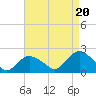 Montauk tide chart for Wednesday, August 20, 2025