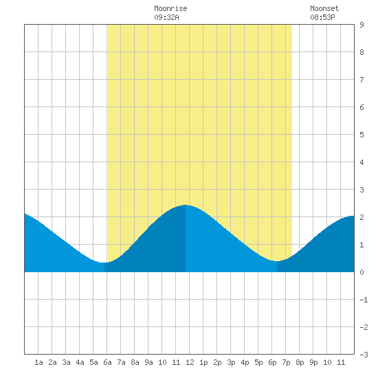 Montauk tide chart for Tuesday, August 26, 2025