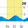 Montauk tide chart for Thursday, August 28, 2025