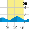 Montauk tide chart for Friday, August 29, 2025
