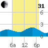 Montauk tide chart for Sunday, August 31, 2025
