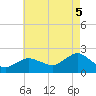 Montauk tide chart for Tuesday, August 5, 2025