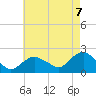 Montauk tide chart for Thursday, August 7, 2025