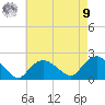 Montauk tide chart for Saturday, August 9, 2025