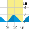 Montauk tide chart for Wednesday, September 10, 2025