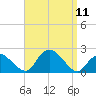 Montauk tide chart for Thursday, September 11, 2025