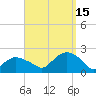 Montauk tide chart for Monday, September 15, 2025