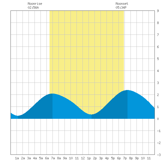 Montauk tide chart for Thursday, September 18, 2025