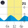 Montauk tide chart for Sunday, September 21, 2025