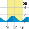 Montauk tide chart for Tuesday, September 23, 2025