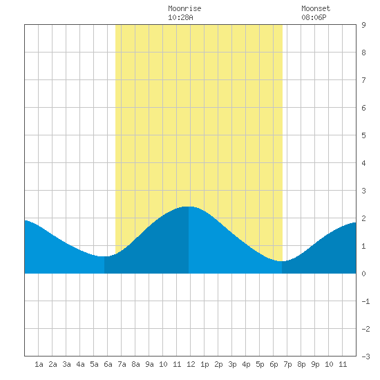 Montauk tide chart for Thursday, September 25, 2025