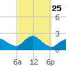 Montauk tide chart for Thursday, September 25, 2025