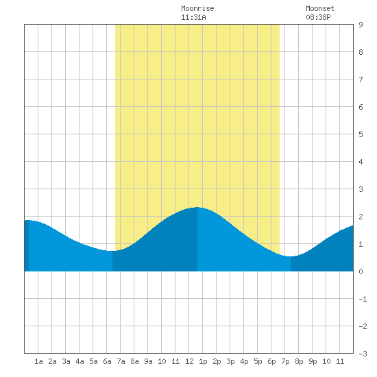 Montauk tide chart for Friday, September 26, 2025