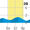 Montauk tide chart for Sunday, September 28, 2025
