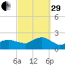 Montauk tide chart for Monday, September 29, 2025