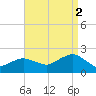 Montauk tide chart for Tuesday, September 2, 2025
