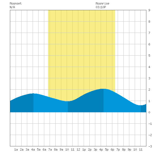 Montauk tide chart for Tuesday, September 30, 2025