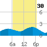 Montauk tide chart for Tuesday, September 30, 2025