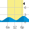 Montauk tide chart for Thursday, September 4, 2025