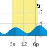 Montauk tide chart for Friday, September 5, 2025