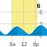Montauk tide chart for Saturday, September 6, 2025