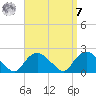 Montauk tide chart for Sunday, September 7, 2025