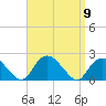 Montauk tide chart for Tuesday, September 9, 2025