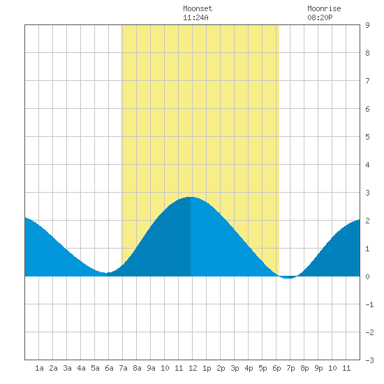 Montauk tide chart for Friday, October 10, 2025