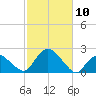 Montauk tide chart for Friday, October 10, 2025