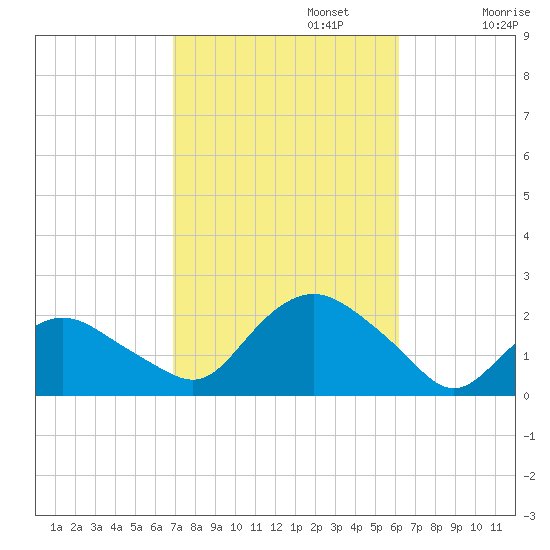 Montauk tide chart for Sunday, October 12, 2025