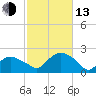 Montauk tide chart for Monday, October 13, 2025