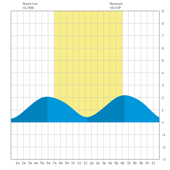 Montauk tide chart for Thursday, October 16, 2025