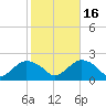 Montauk tide chart for Thursday, October 16, 2025