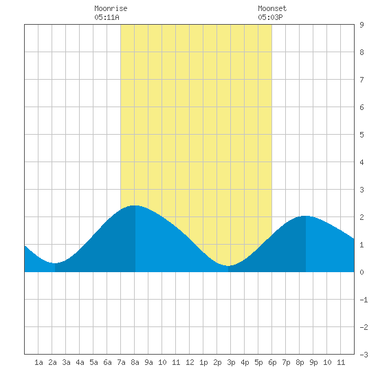 Montauk tide chart for Sunday, October 19, 2025
