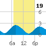 Montauk tide chart for Sunday, October 19, 2025