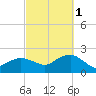 Montauk tide chart for Wednesday, October 1, 2025