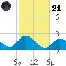 Montauk tide chart for Tuesday, October 21, 2025