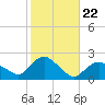 Montauk tide chart for Wednesday, October 22, 2025